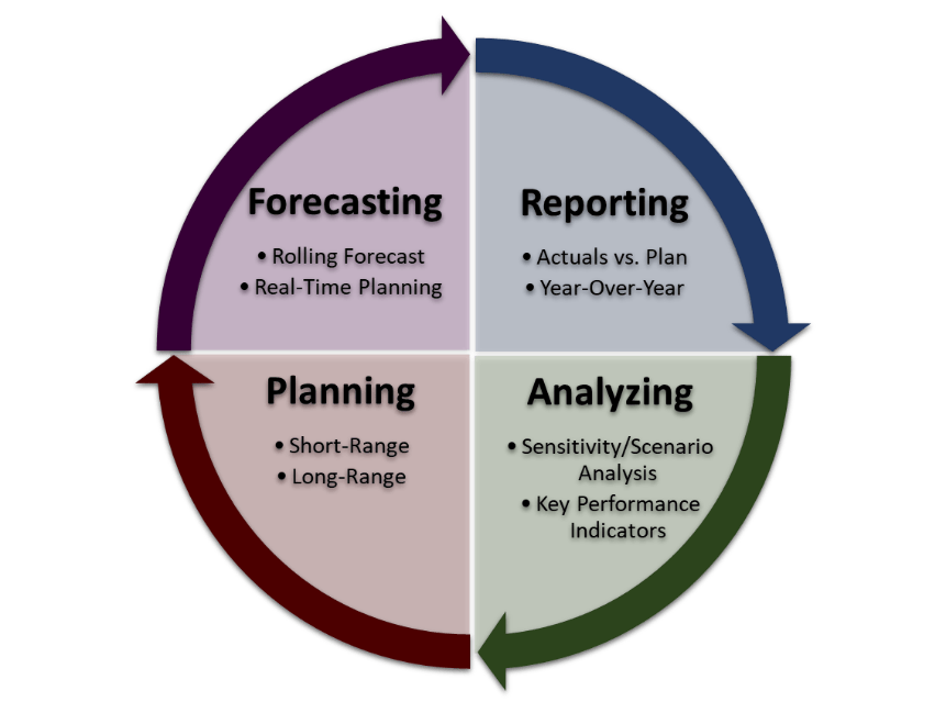 Circle graphic showing cycle of forecasting, reporting, planning, and analyzing.