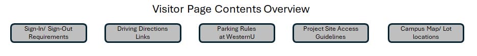 Five labeled gray buttons under "Visitor Page Contents Overview," listing sign-in/out requirements, driving directions, parking rules, site access guidelines, and campus map/lot locations.