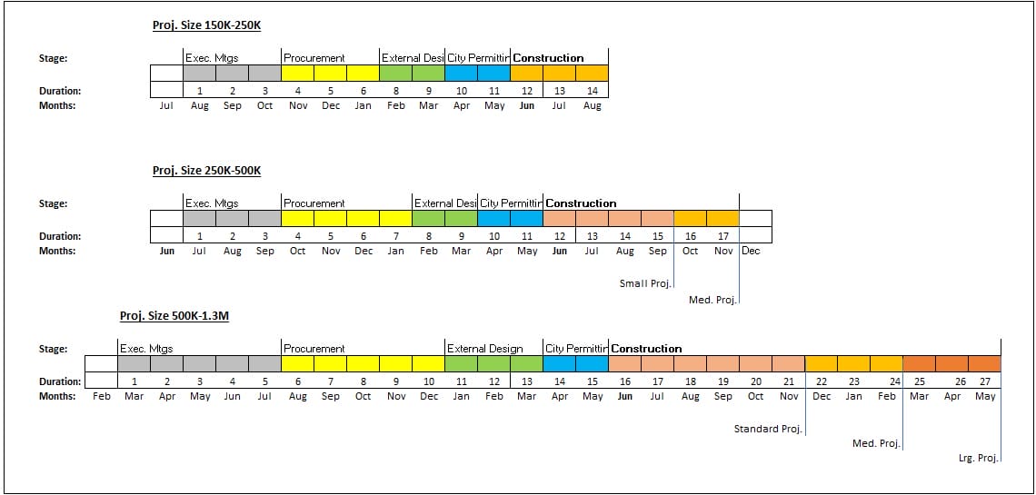 Three horizontal project timelines for sizes 150K–350K, 250K–500K, and 500K–1.3M, showing stages from initiation to construction with color-coded bars and labeled durations in months.
