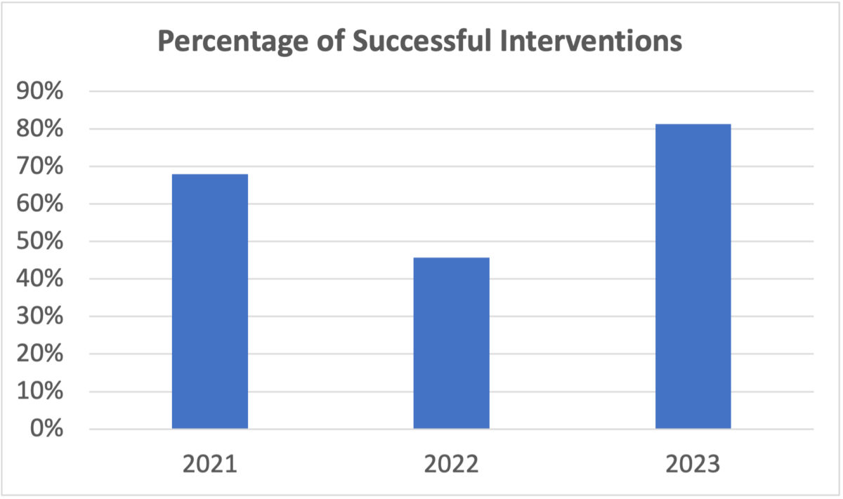 Bar chart showing the percentage of successful interventions over three years: 2021 at around 70%, 2022 at 50%, and 2023 at approximately 80%.