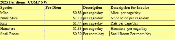 Table listing 2025 per diem rates for mice, nude mice, rats, hamsters, and snail room, with descriptions and invoice wording.
