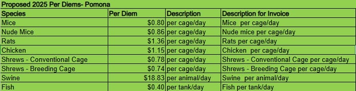 A table lists proposed 2025 per diem rates for various animal species at Pomona, including mice, rats, chicken, shrews, swine, and fish, with associated daily costs and descriptions.